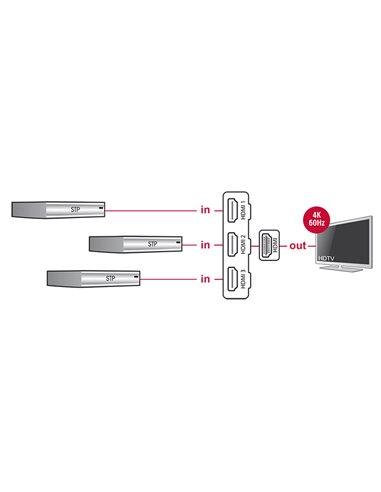 DELOCK HDMI UHD Switch 3x HDMI είσοδοι σε 1x HDMI 4K έξοδο 18600, 50cm