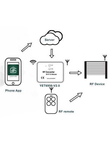 Μετατροπέας WiFi σε RF YET6956-V3